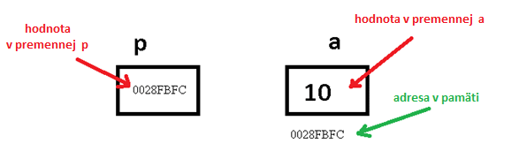 Adresové operátory pointer ukazovateľ smerník