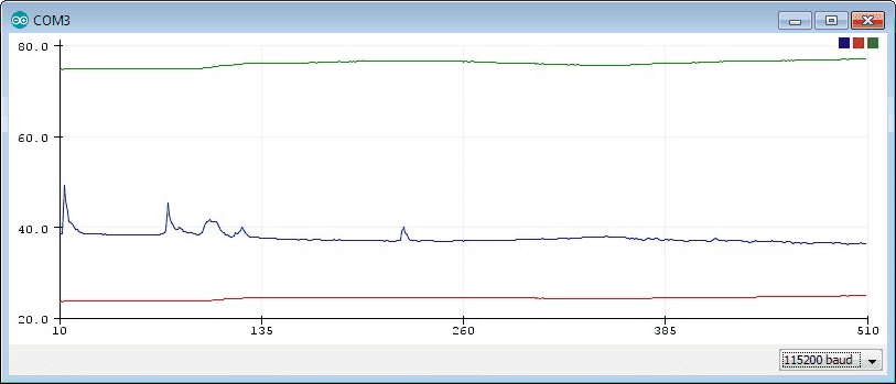 výstup zo senzora čidla DHT22 na sériový plotter v Arduino IDE pre projekt na meranie teploty a vlhkosti